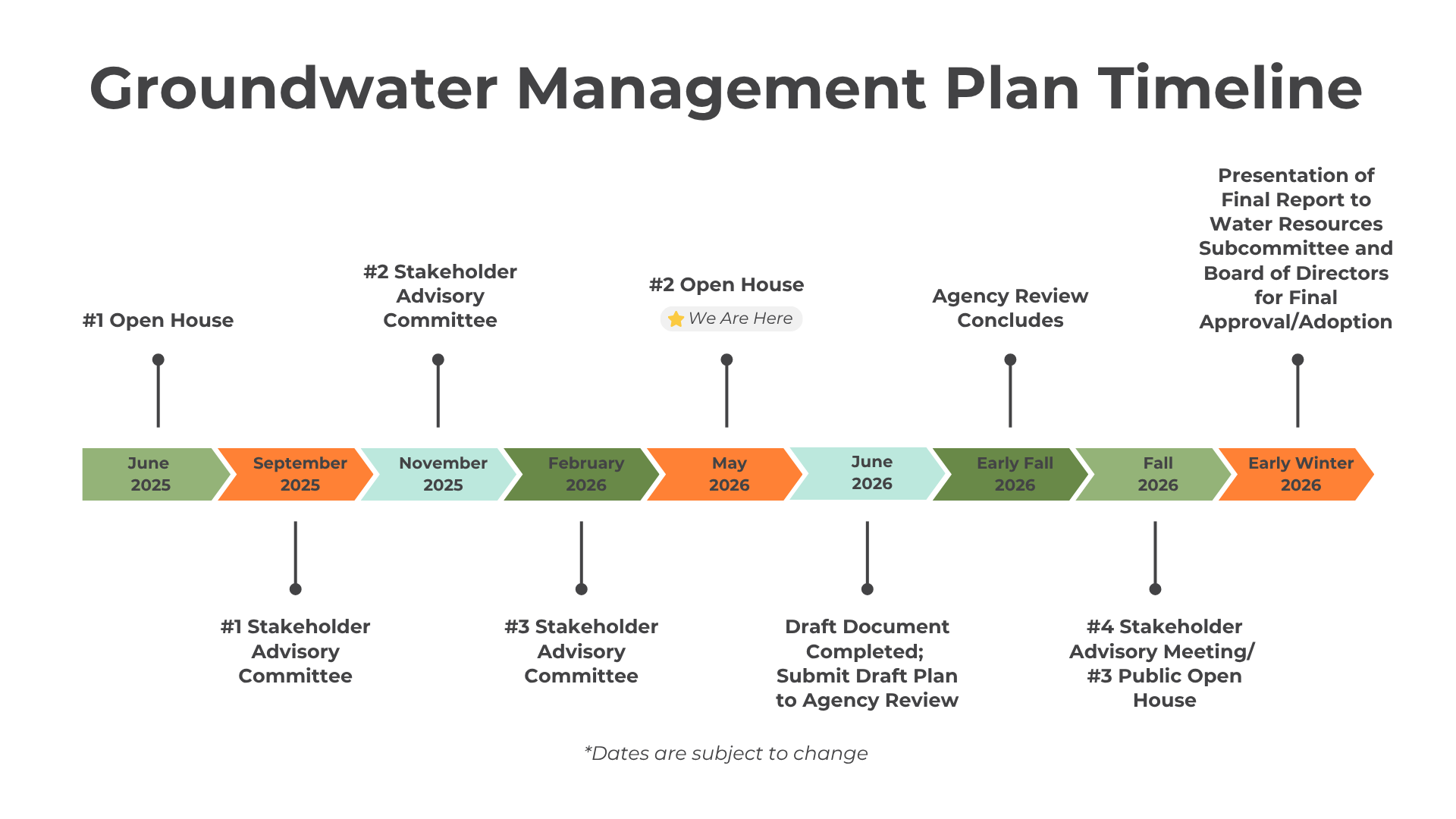 Groundwater Management Plan Timeline