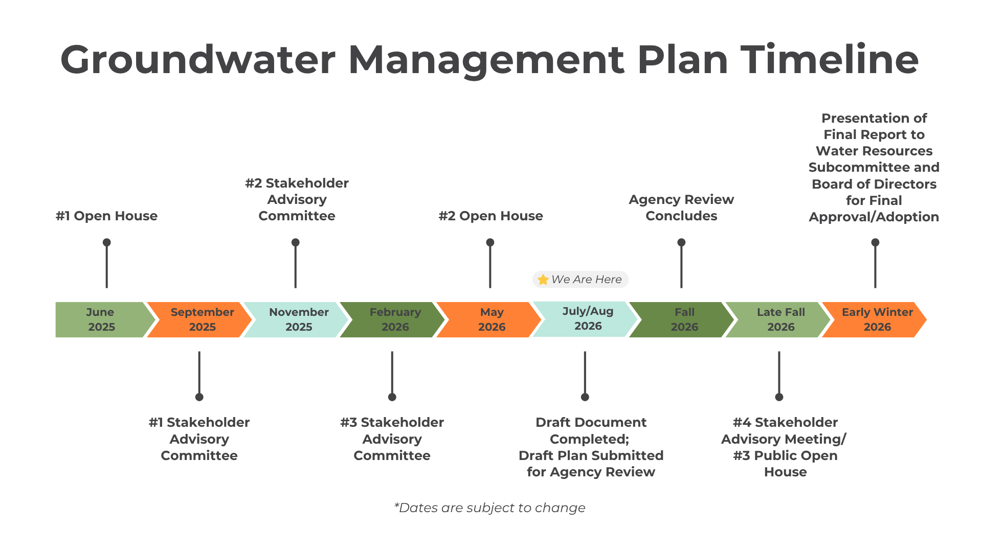 GWMP Timeline