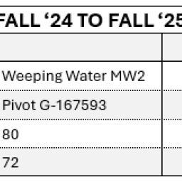 Fall '24 to Fall '25 Water Levels Chart