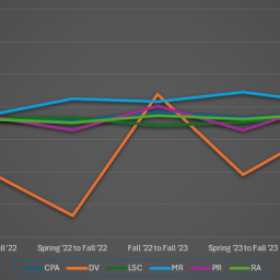 Fall '25 Water Levels Graph