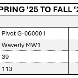 Spring '25 to Fall '25 Water Levels Chart