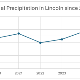 Annual Precip Since 2019