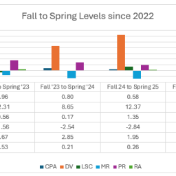 Fall to Spring Since 2022