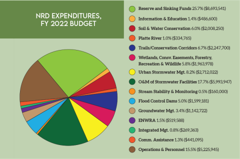 pie chart of NRD Expenditures FY 2022 budget 
