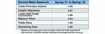 Spring Groundwater Levels Summary