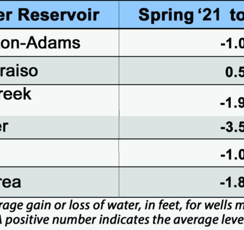 Spring Groundwater Levels Summary