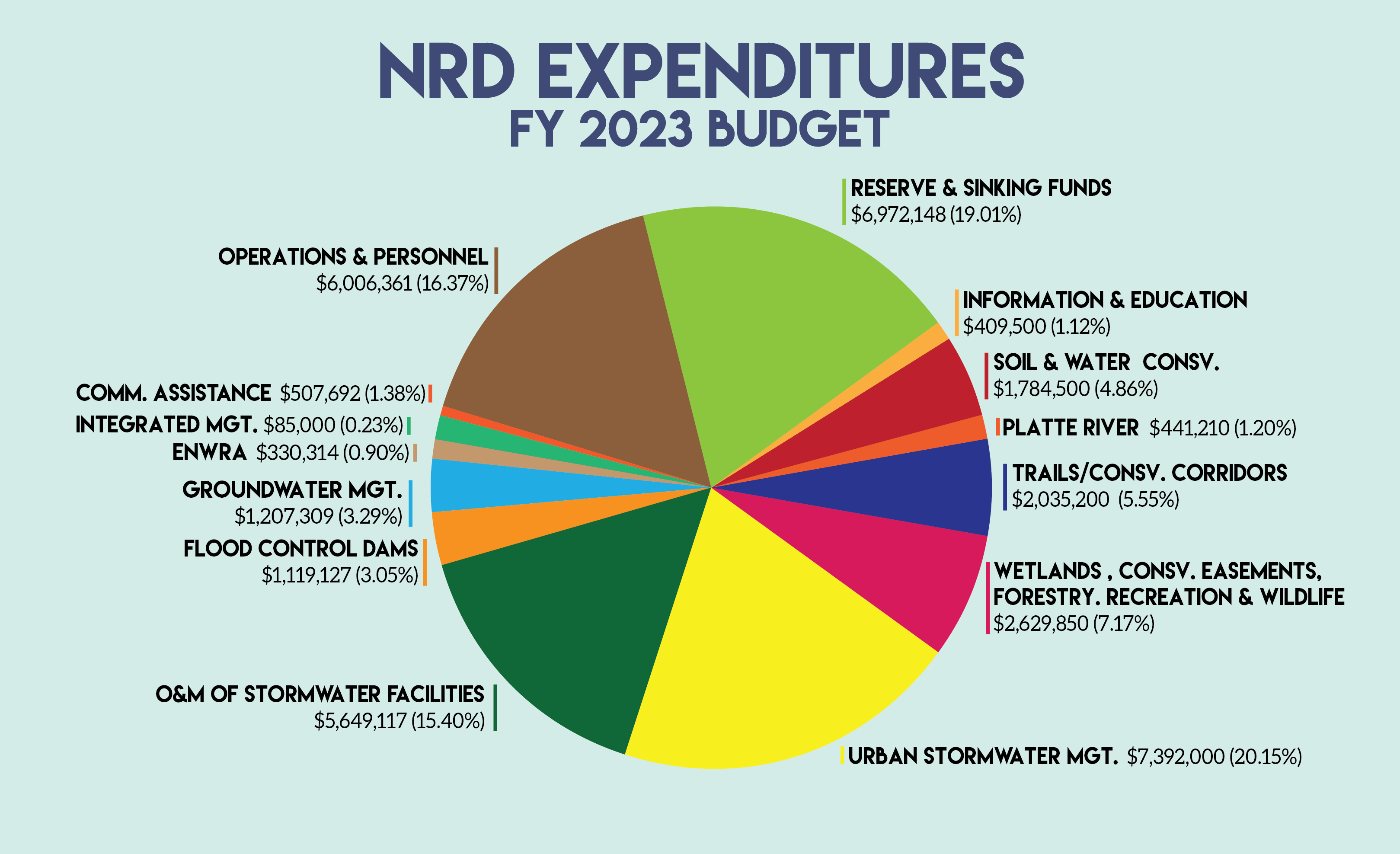 23Expenditures Budget Pie.png